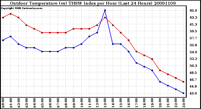 Milwaukee Weather Outdoor Temperature (vs) THSW Index per Hour (Last 24 Hours)