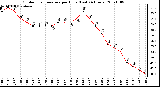 Milwaukee Weather Outdoor Temperature per Hour (Last 24 Hours)