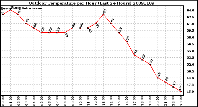 Milwaukee Weather Outdoor Temperature per Hour (Last 24 Hours)