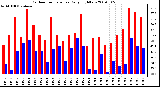 Milwaukee Weather Outdoor Temperature Daily High/Low