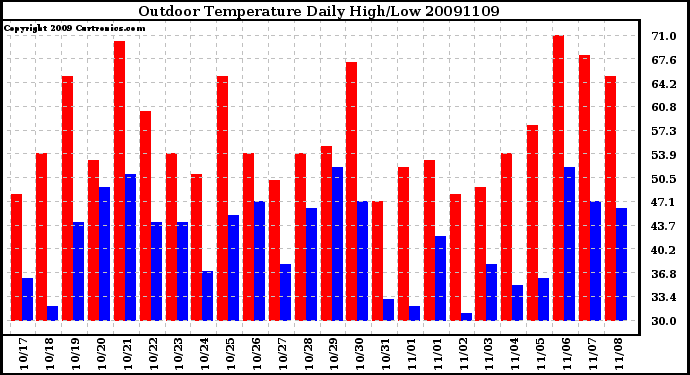 Milwaukee Weather Outdoor Temperature Daily High/Low