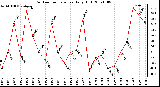 Milwaukee Weather Outdoor Temperature Daily High