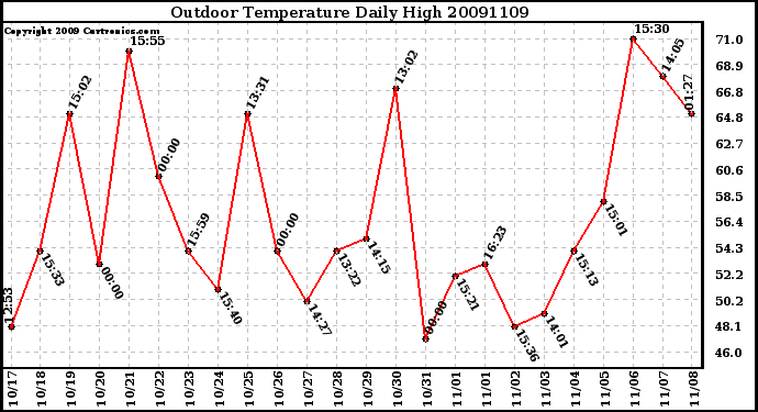 Milwaukee Weather Outdoor Temperature Daily High