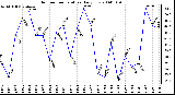 Milwaukee Weather Outdoor Temperature Daily Low