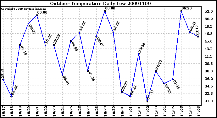 Milwaukee Weather Outdoor Temperature Daily Low