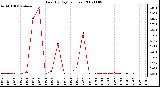 Milwaukee Weather Rain (By Day) (inches)