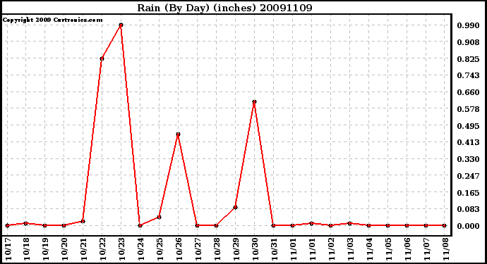 Milwaukee Weather Rain (By Day) (inches)