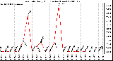 Milwaukee Weather Rain Rate Daily High (Inches/Hour)