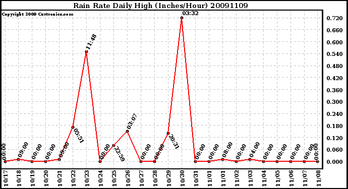 Milwaukee Weather Rain Rate Daily High (Inches/Hour)