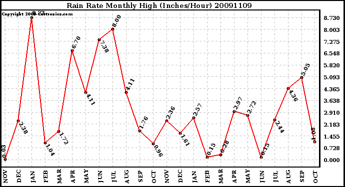 Milwaukee Weather Rain Rate Monthly High (Inches/Hour)