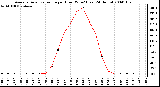 Milwaukee Weather Average Solar Radiation per Hour W/m2 (Last 24 Hours)