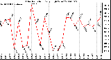 Milwaukee Weather Solar Radiation Daily High W/m2