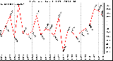 Milwaukee Weather THSW Index Daily High (F)