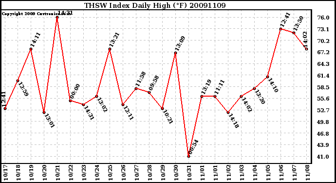 Milwaukee Weather THSW Index Daily High (F)