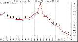 Milwaukee Weather THSW Index per Hour (F) (Last 24 Hours)