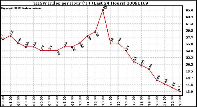 Milwaukee Weather THSW Index per Hour (F) (Last 24 Hours)