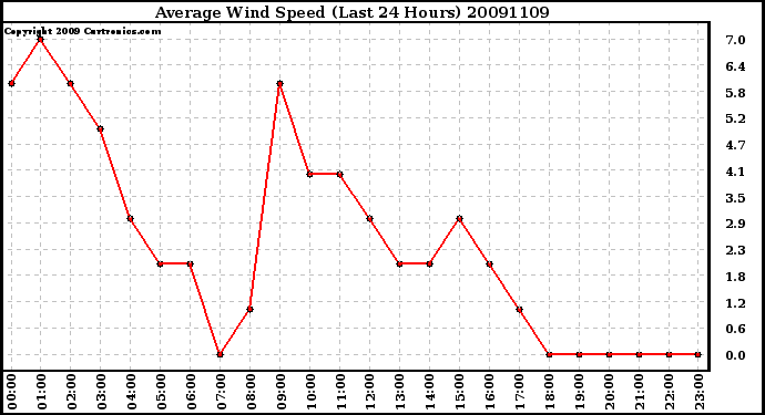 Milwaukee Weather Average Wind Speed (Last 24 Hours)