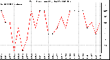 Milwaukee Weather Wind Direction (By Day)