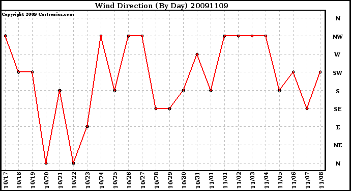 Milwaukee Weather Wind Direction (By Day)