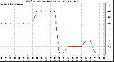 Milwaukee Weather Wind Direction (Last 24 Hours)