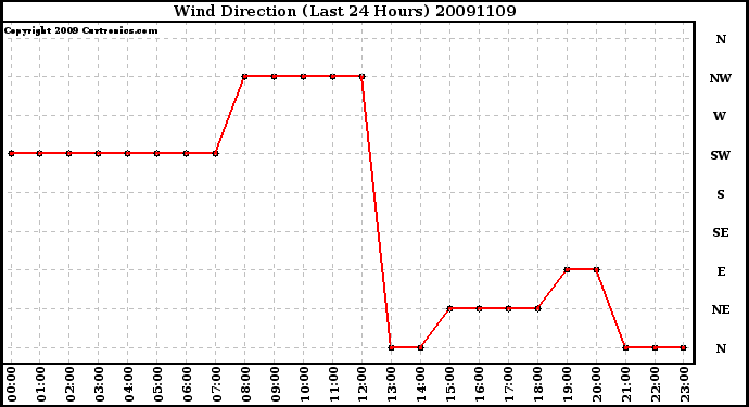 Milwaukee Weather Wind Direction (Last 24 Hours)