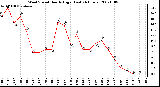 Milwaukee Weather Wind Speed Hourly High (Last 24 Hours)