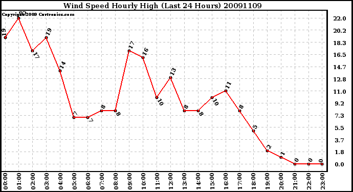 Milwaukee Weather Wind Speed Hourly High (Last 24 Hours)