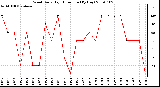 Milwaukee Weather Wind Daily High Direction (By Day)