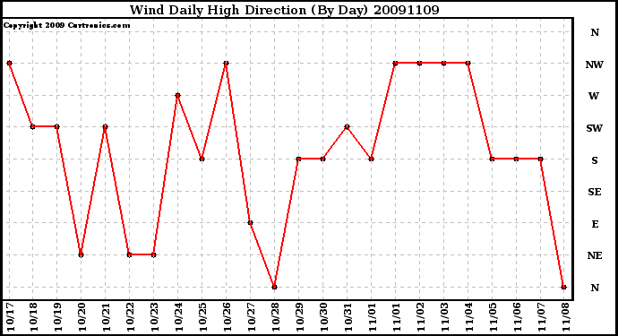 Milwaukee Weather Wind Daily High Direction (By Day)