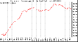 Milwaukee Weather Barometric Pressure per Minute (Last 24 Hours)