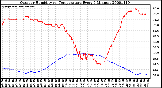 Milwaukee Weather Outdoor Humidity vs. Temperature Every 5 Minutes