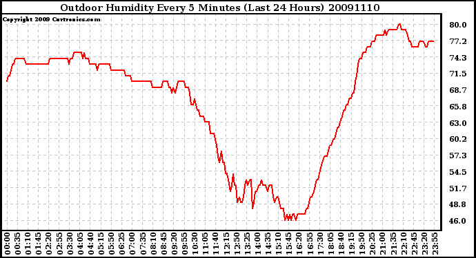 Milwaukee Weather Outdoor Humidity Every 5 Minutes (Last 24 Hours)