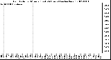 Milwaukee Weather Rain Rate per Minute (Last 24 Hours) (inches/hour)