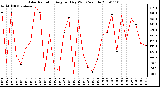 Milwaukee Weather Solar Radiation Avg per Day W/m2/minute