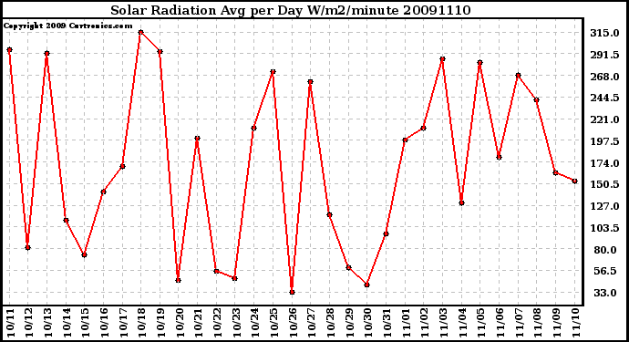 Milwaukee Weather Solar Radiation Avg per Day W/m2/minute