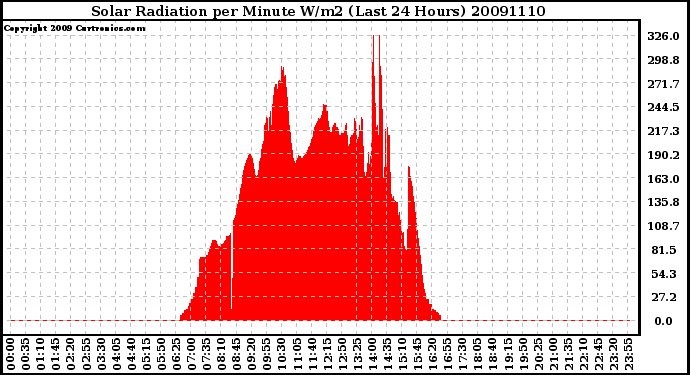 Milwaukee Weather Solar Radiation per Minute W/m2 (Last 24 Hours)