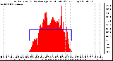 Milwaukee Weather Solar Radiation & Day Average per Minute W/m2 (Today)