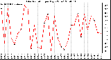 Milwaukee Weather Solar Radiation per Day KW/m2