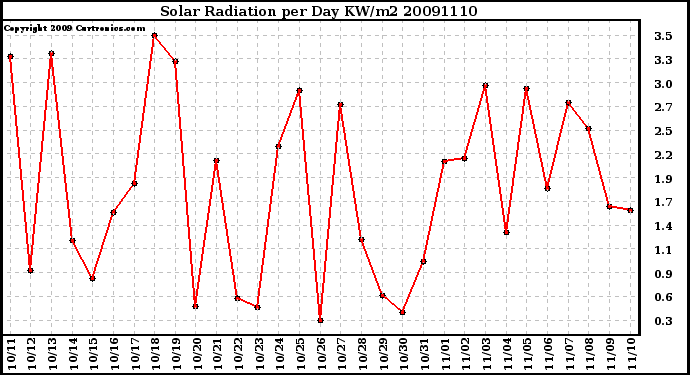 Milwaukee Weather Solar Radiation per Day KW/m2