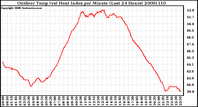 Milwaukee Weather Outdoor Temp (vs) Heat Index per Minute (Last 24 Hours)