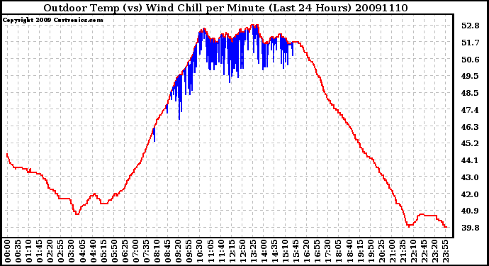 Milwaukee Weather Outdoor Temp (vs) Wind Chill per Minute (Last 24 Hours)