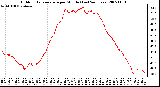 Milwaukee Weather Outdoor Temperature per Minute (Last 24 Hours)