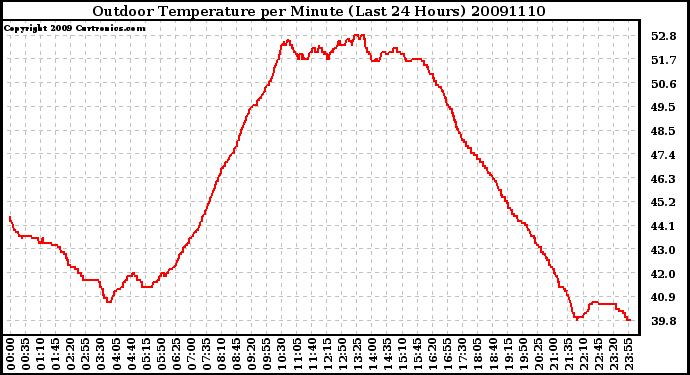 Milwaukee Weather Outdoor Temperature per Minute (Last 24 Hours)