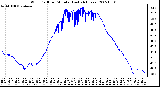 Milwaukee Weather Wind Chill per Minute (Last 24 Hours)