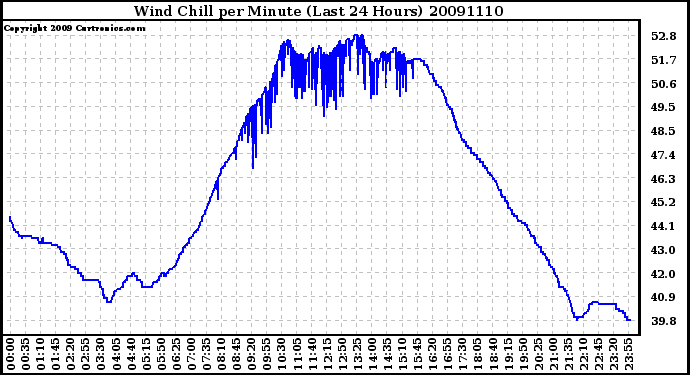 Milwaukee Weather Wind Chill per Minute (Last 24 Hours)