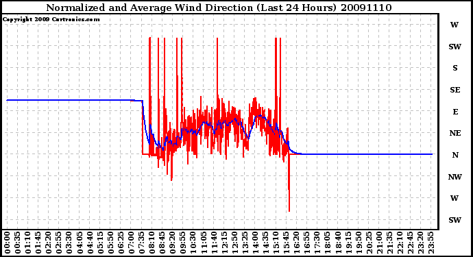 Milwaukee Weather Normalized and Average Wind Direction (Last 24 Hours)