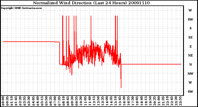 Milwaukee Weather Normalized Wind Direction (Last 24 Hours)