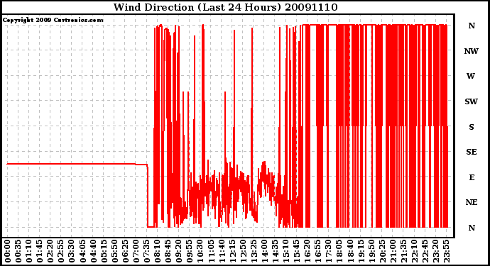 Milwaukee Weather Wind Direction (Last 24 Hours)