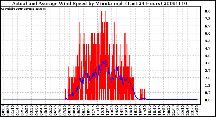 Milwaukee Weather Actual and Average Wind Speed by Minute mph (Last 24 Hours)