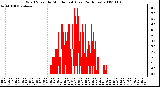 Milwaukee Weather Wind Speed by Minute mph (Last 24 Hours)